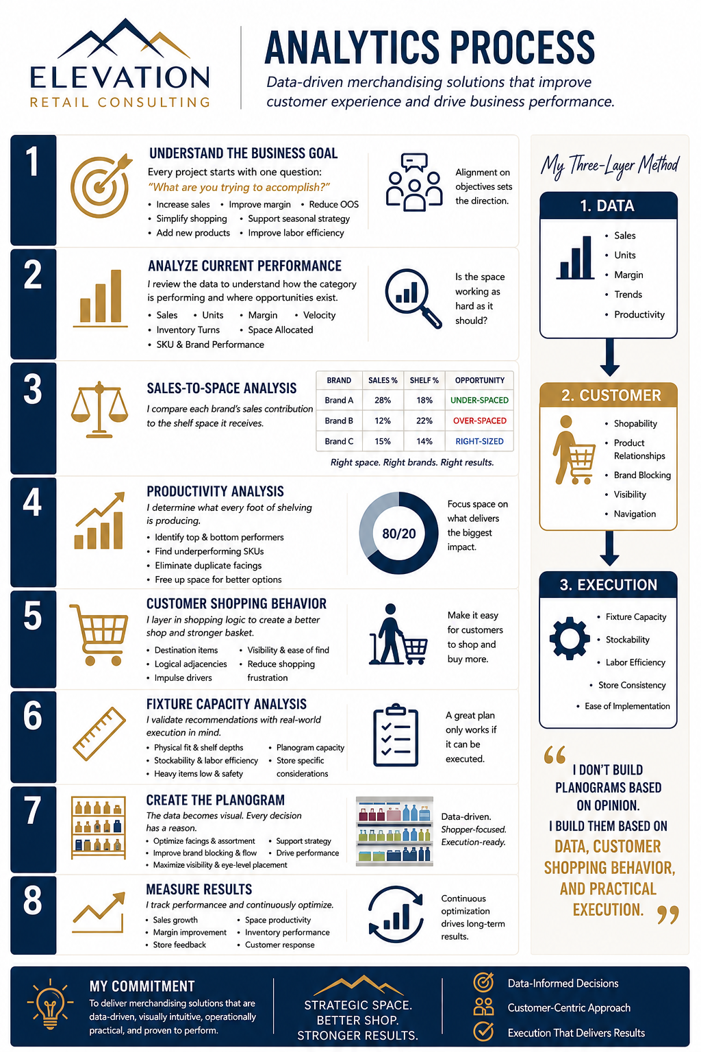 Elevation Retail Consulting eight-step analytics process infographic